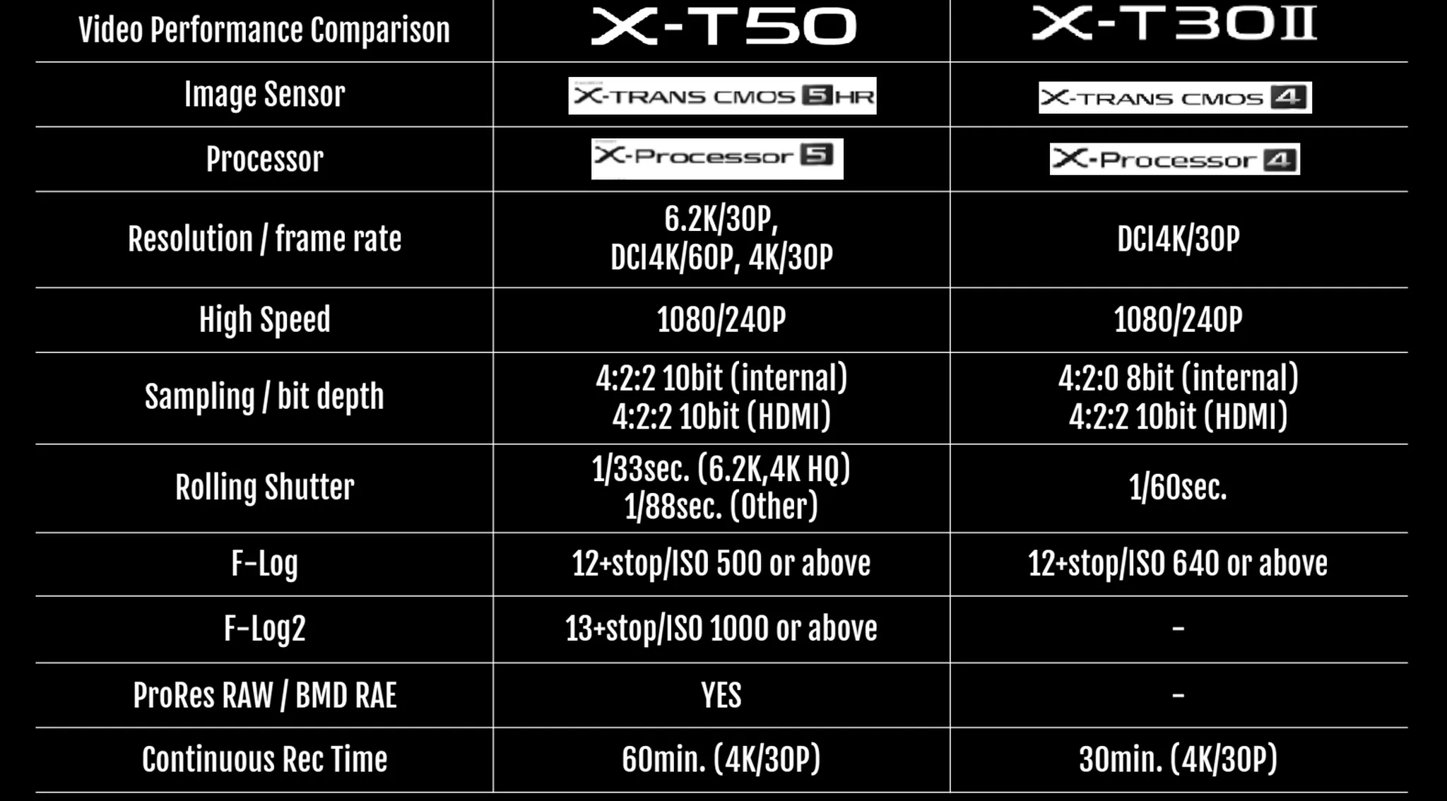 Fujifilm X-T50: Has a simulated movie recording button but the price is controversial - Techlade