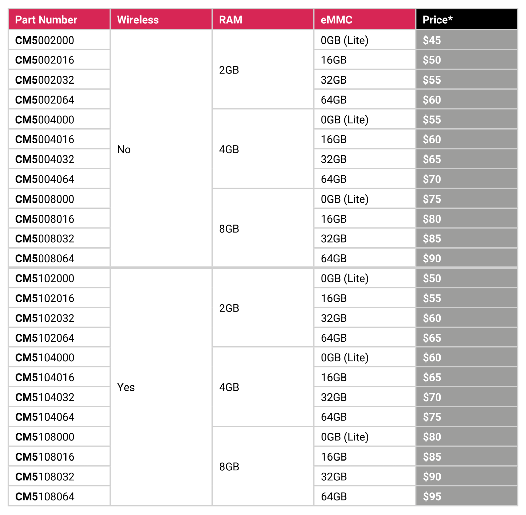 Raspberry Pi Compute Module 5 ra mắt, mạnh mẽ hơn bao giờ hết - techlade