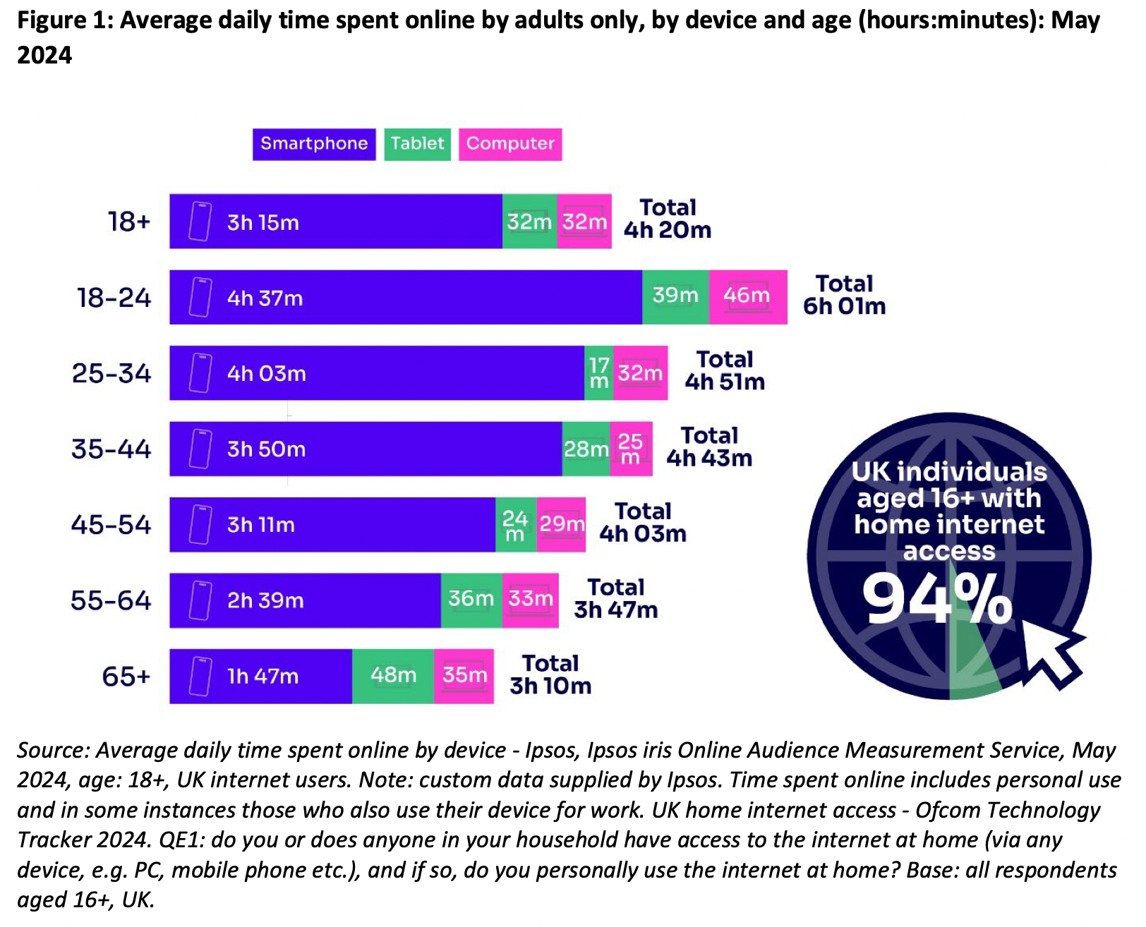 Thời gian online của người Anh tăng đột biến, theo báo cáo mới nhất của Ofcom - techlade
