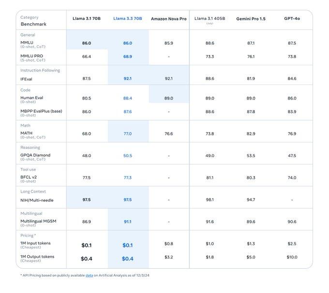 Meta "lột xác" Llama, bất ngờ với những cải tiến vượt bậc - techlade