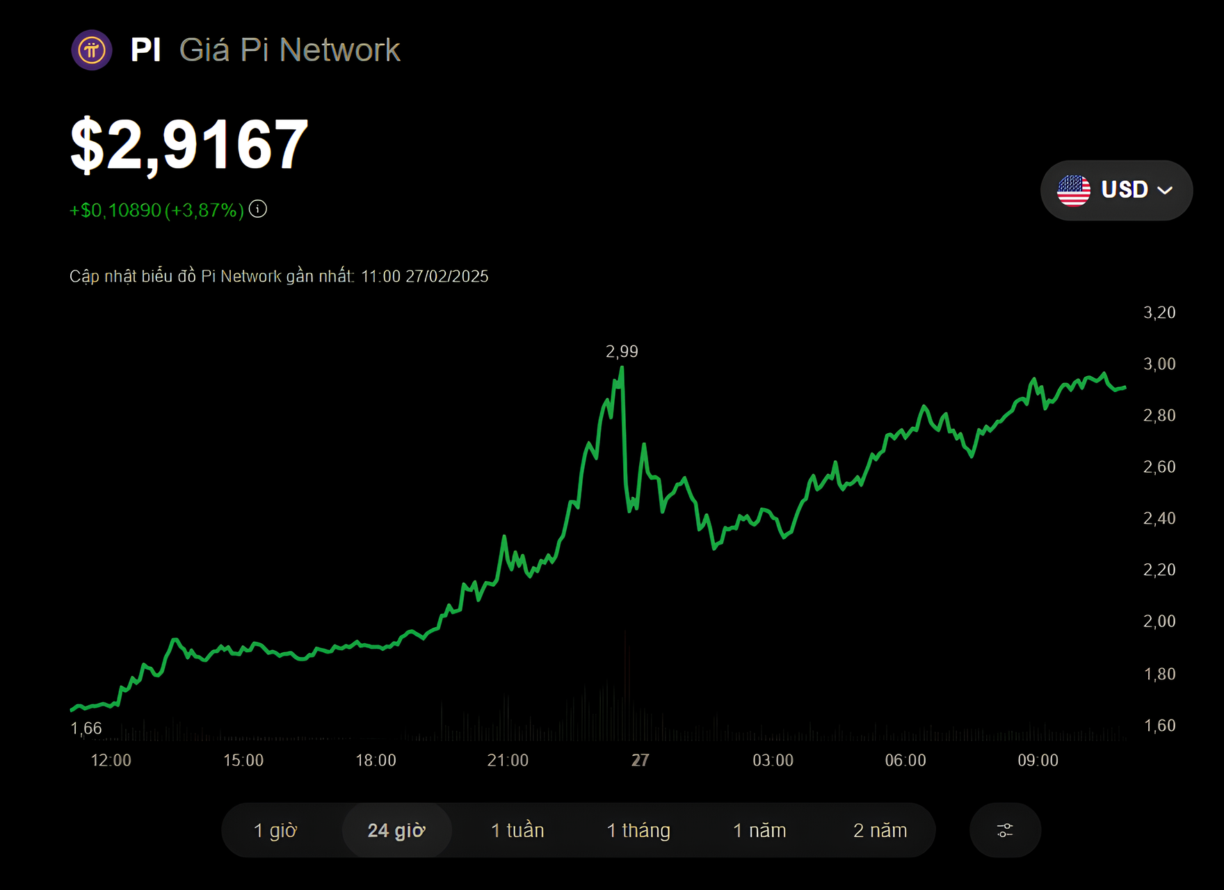 Pi Network tăng giá mạnh, chờ đợi quyết định niêm yết trên Binance - Techlade