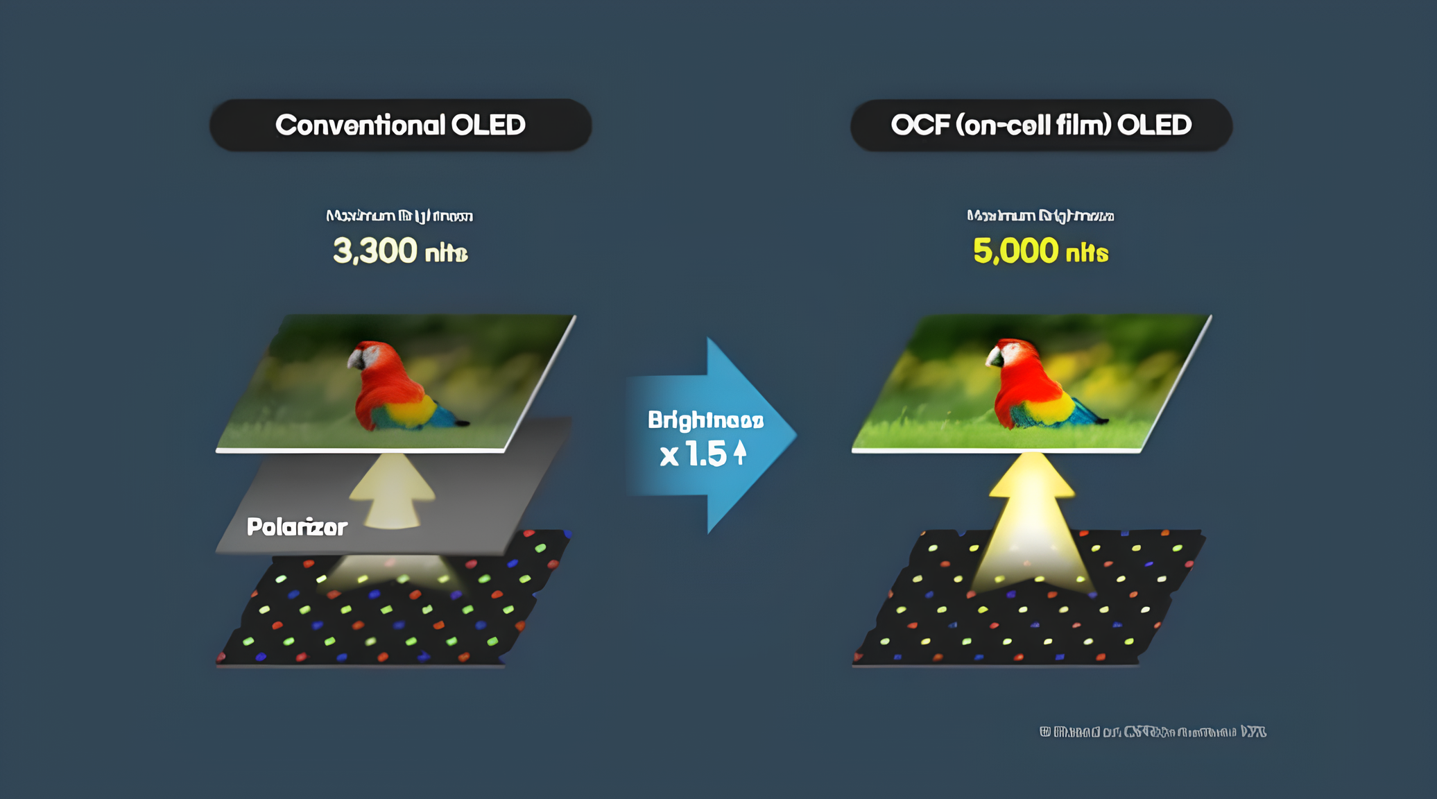 Samsung ra mắt màn hình OLED mới đạt độ sáng 5.000 nit, mở ra kỷ nguyên hiển thị mới - Techlade