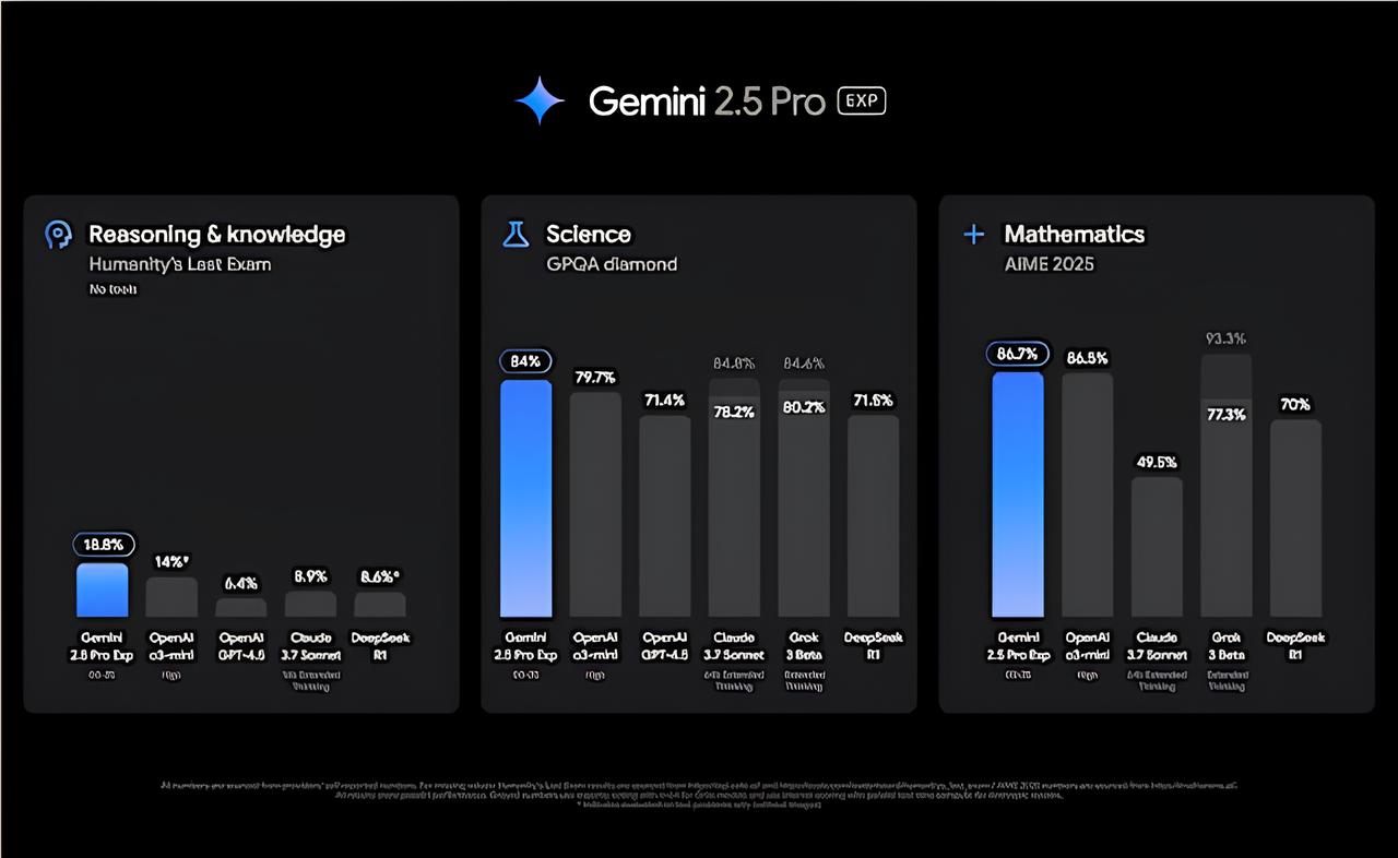 Google ra mắt Gemini 2.5: Mô hình AI đột phá cho tư duy phức tạp - techlade