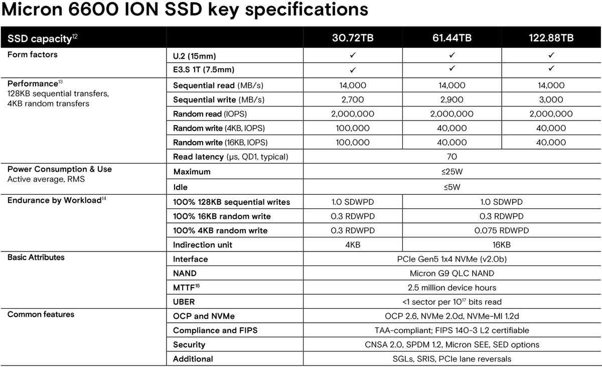 Micron ra mắt loạt SSD trung tâm dữ liệu G9-NAND: Tốc độ PCIe Gen 6 và tối ưu cho AI - Techlade