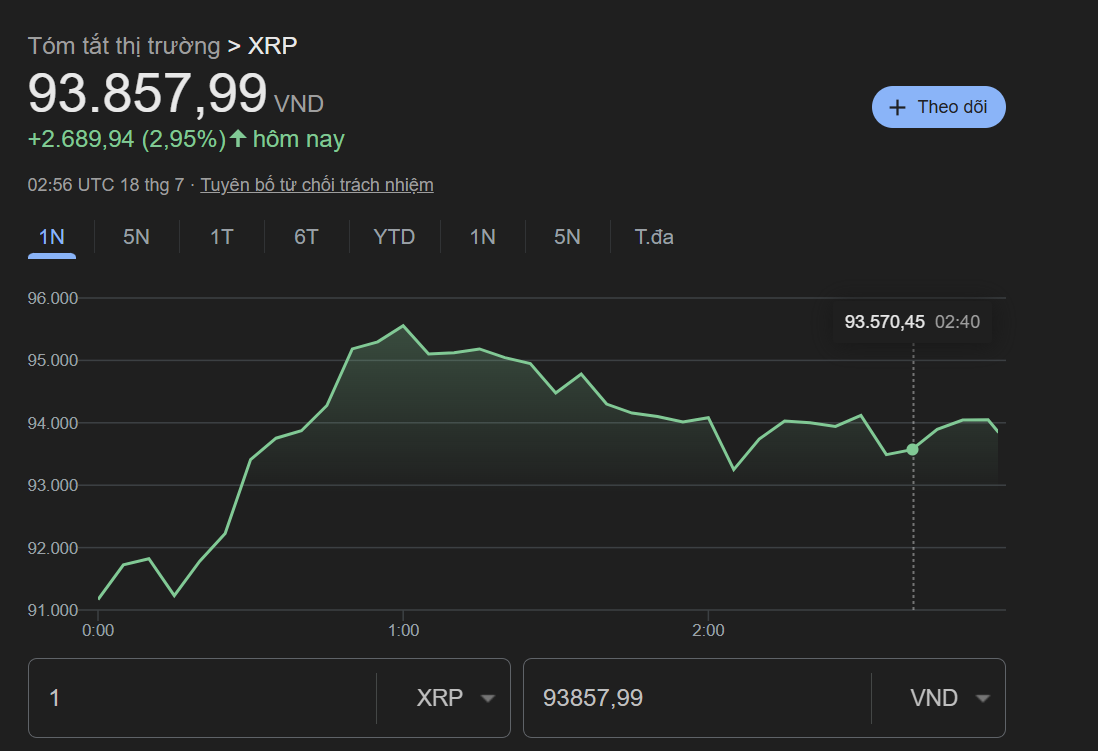 XRP tăng vọt gần 10% trong 24 giờ: Tiệm cận đỉnh cao lịch sử - Techlade