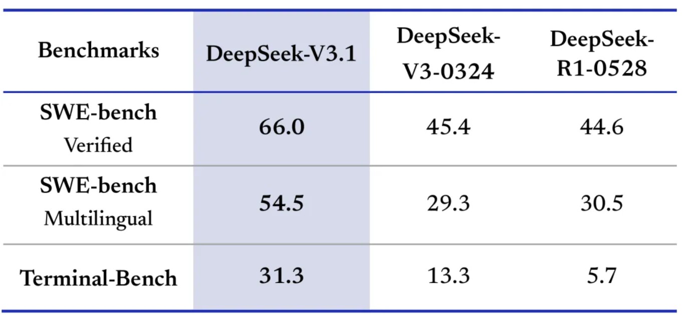 DeepSeek-V3.1 ra mắt: Mô hình AI nguồn mở 671 tỷ tham số, có khả năng "tư duy" - Techlade