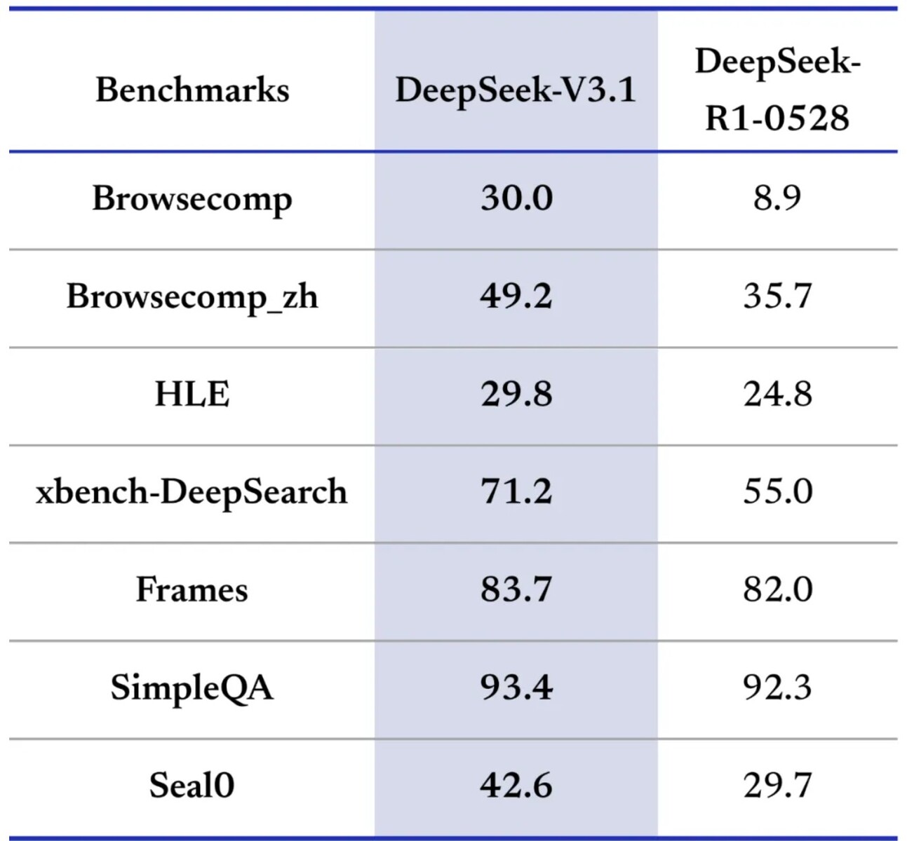 DeepSeek-V3.1 ra mắt: Mô hình AI nguồn mở 671 tỷ tham số, có khả năng "tư duy" - Techlade