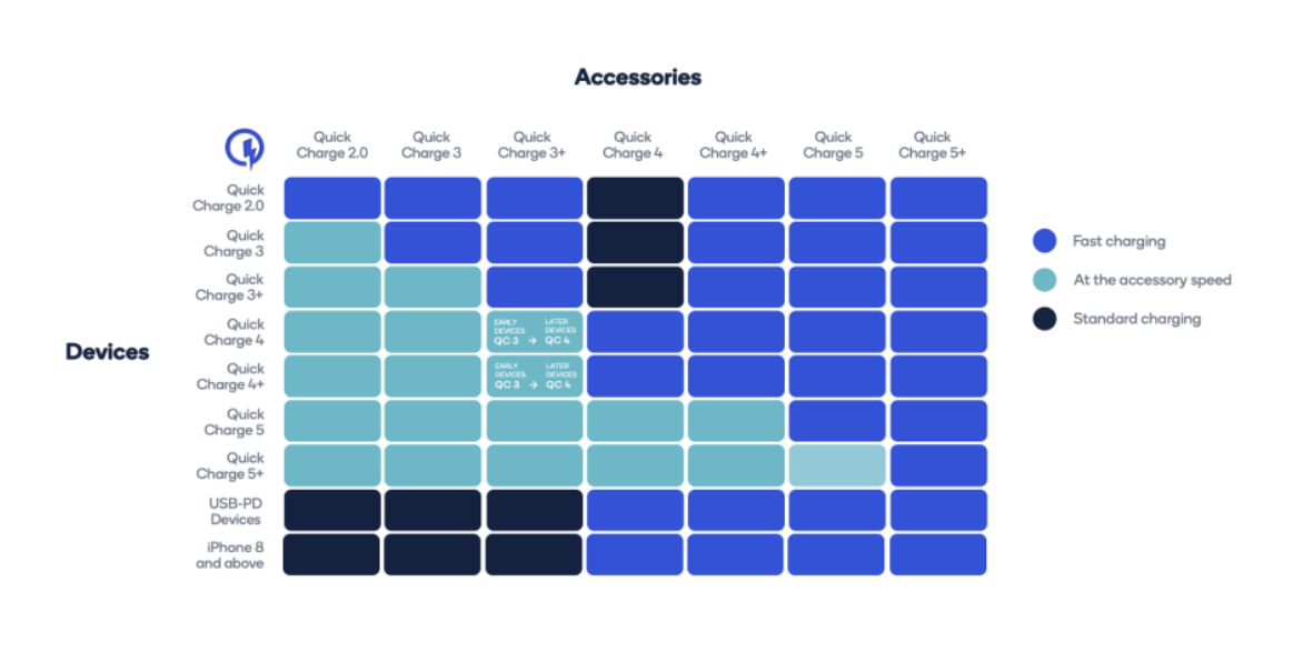 Qualcomm ra mắt Quick Charge 5+: Chuẩn sạc nhanh 140W mới, sạc hiệu quả hơn và tương thích đa thiết bị - Techlade