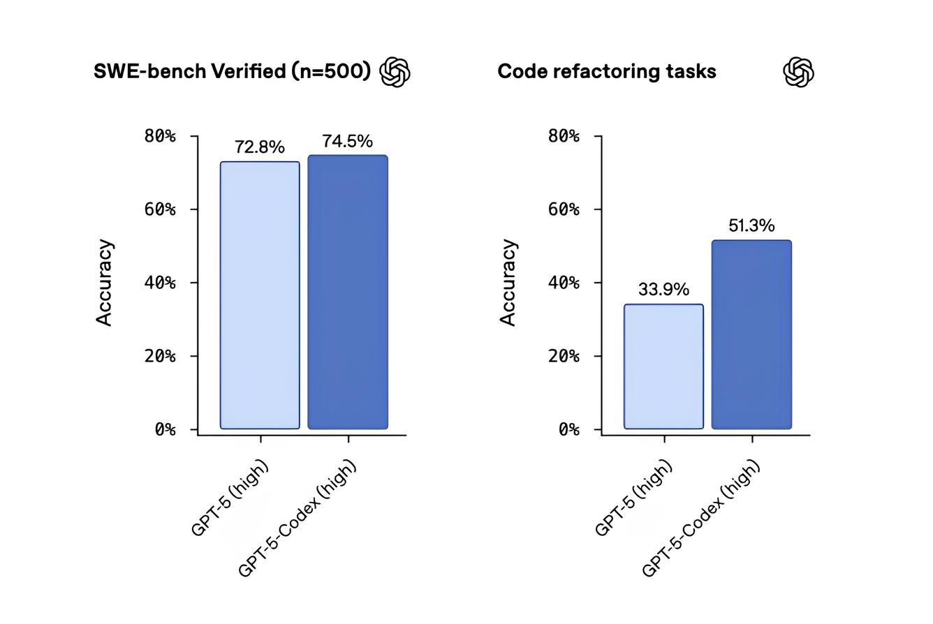 OpenAI ra mắt phiên bản GPT-5 mới, cải tiến sức mạnh của Codex - Techlade