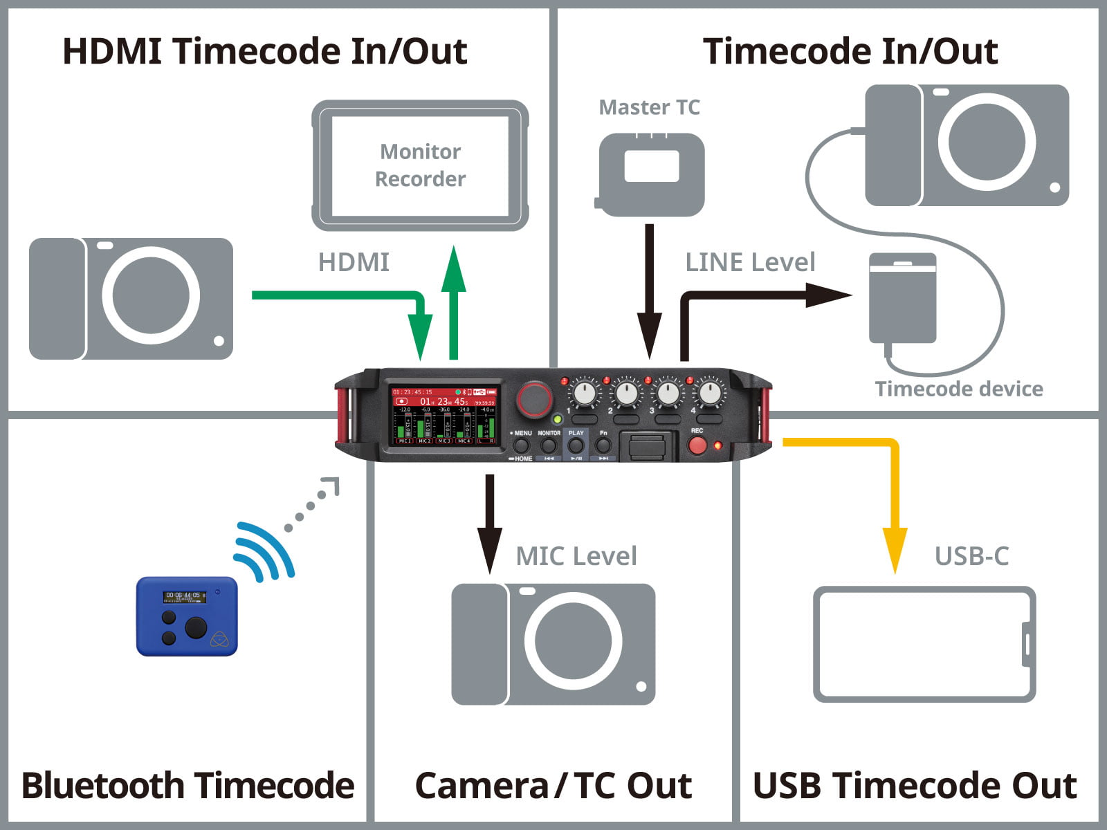 TASCAM FR-AV4: Cỗ máy ghi âm 4 kênh dành cho phim trường, "chống peak" không cần chỉnh gain - Techlade