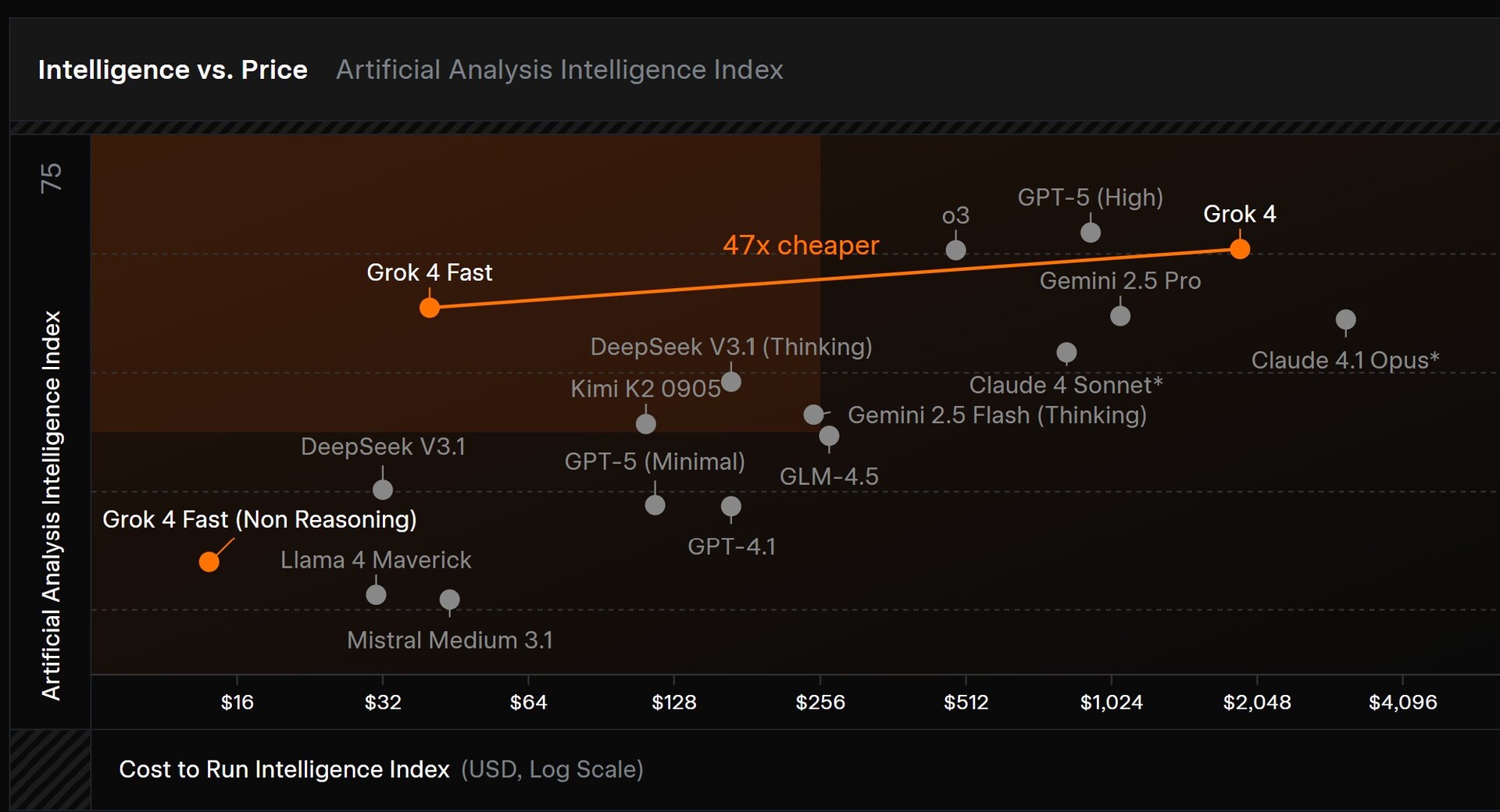 xAI ra mắt Grok 4 Fast: Mô hình AI giá rẻ, hiệu suất hàng đầu và có khả năng tìm kiếm trên web - Techlade
