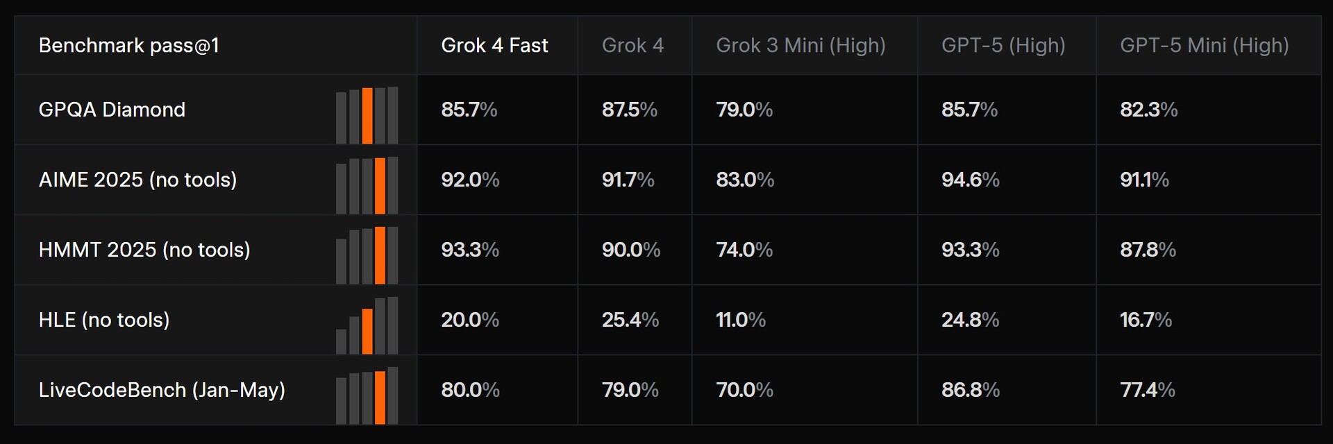 xAI ra mắt Grok 4 Fast: Mô hình AI giá rẻ, hiệu suất hàng đầu và có khả năng tìm kiếm trên web - Techlade