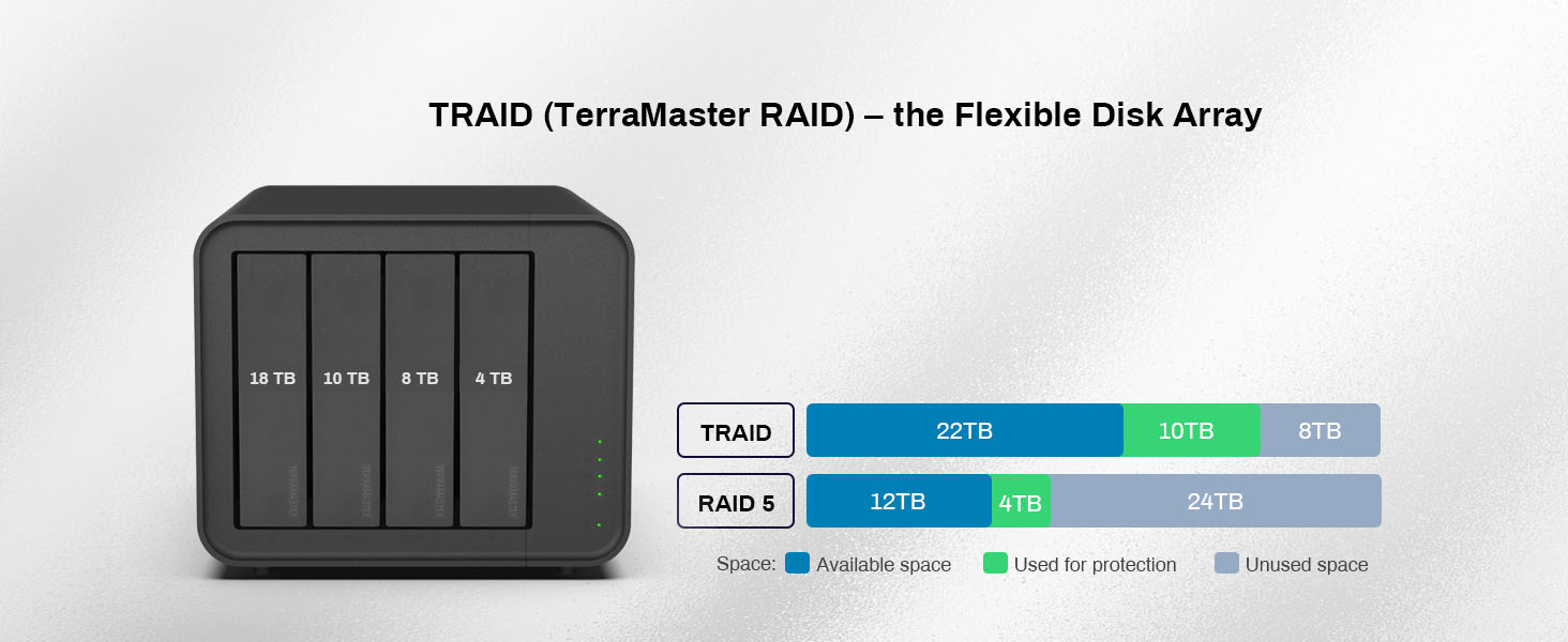 TerraMaster F4-425 ra mắt: NAS 4-bay hỗ trợ 120TB, tích hợp công nghệ TRAID - Techlade